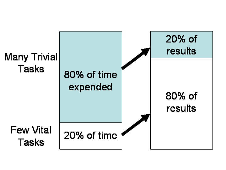 80/20 rule in SEO